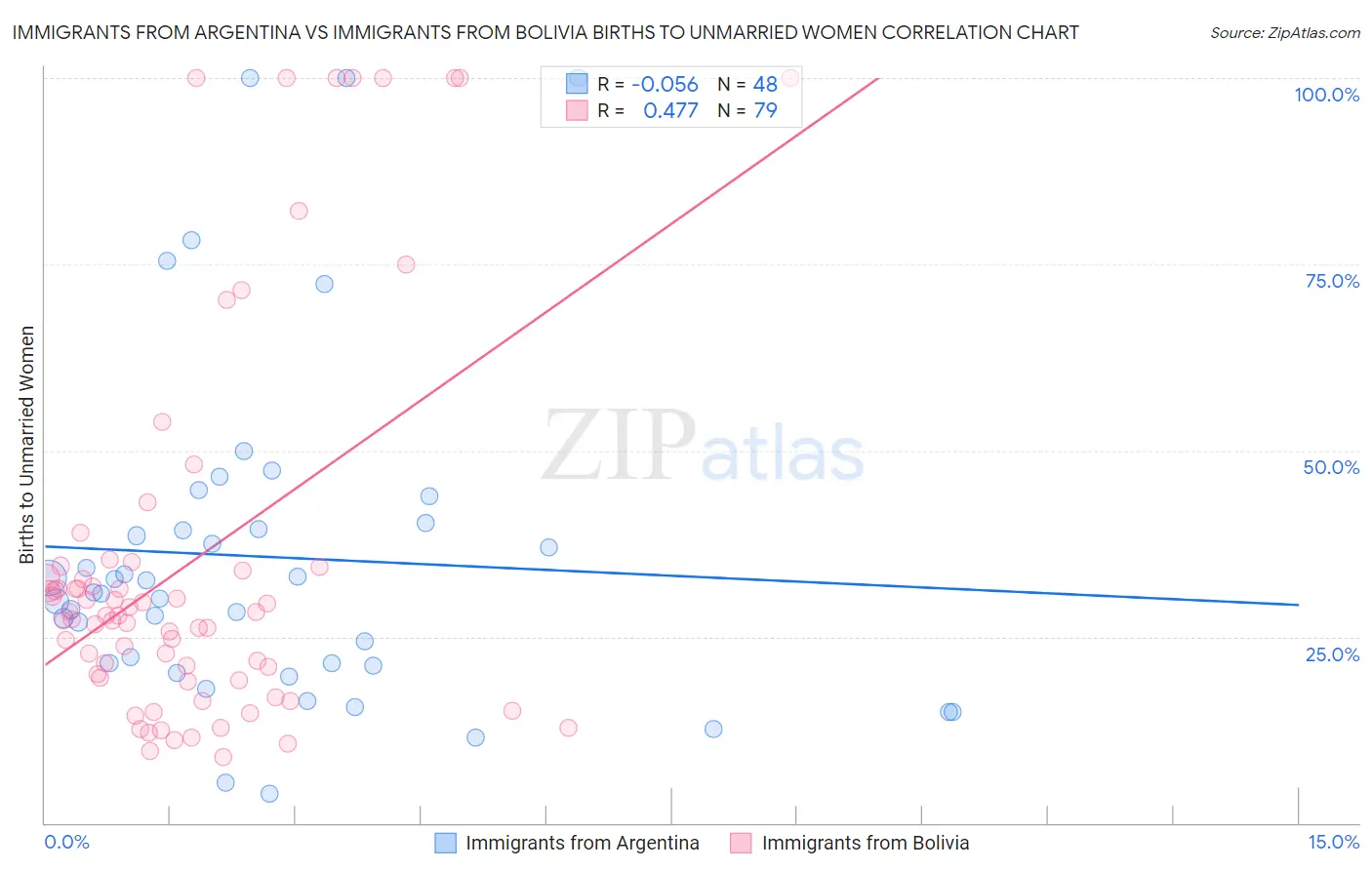 Immigrants from Argentina vs Immigrants from Bolivia Births to Unmarried Women