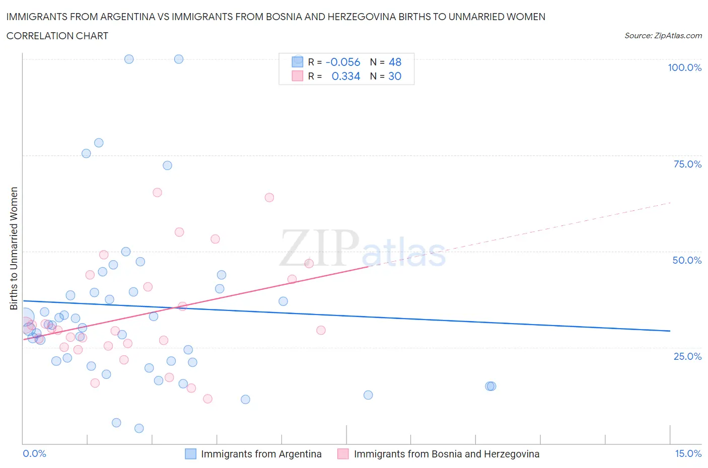 Immigrants from Argentina vs Immigrants from Bosnia and Herzegovina Births to Unmarried Women
