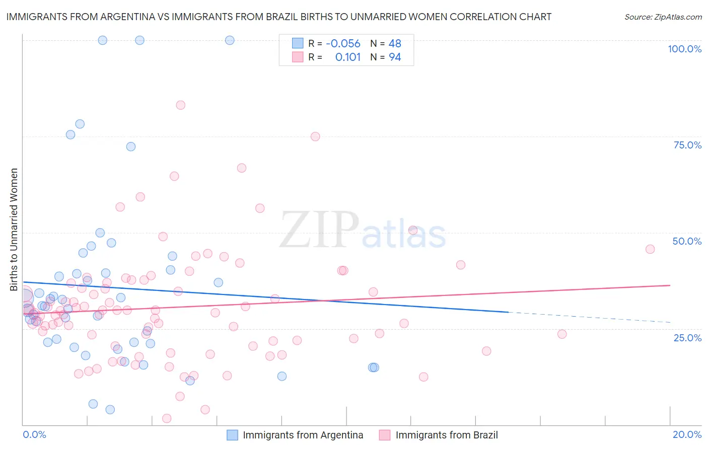 Immigrants from Argentina vs Immigrants from Brazil Births to Unmarried Women