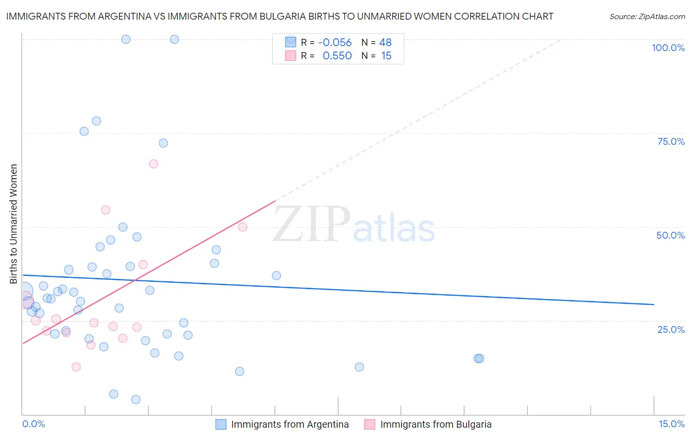 Immigrants from Argentina vs Immigrants from Bulgaria Births to Unmarried Women