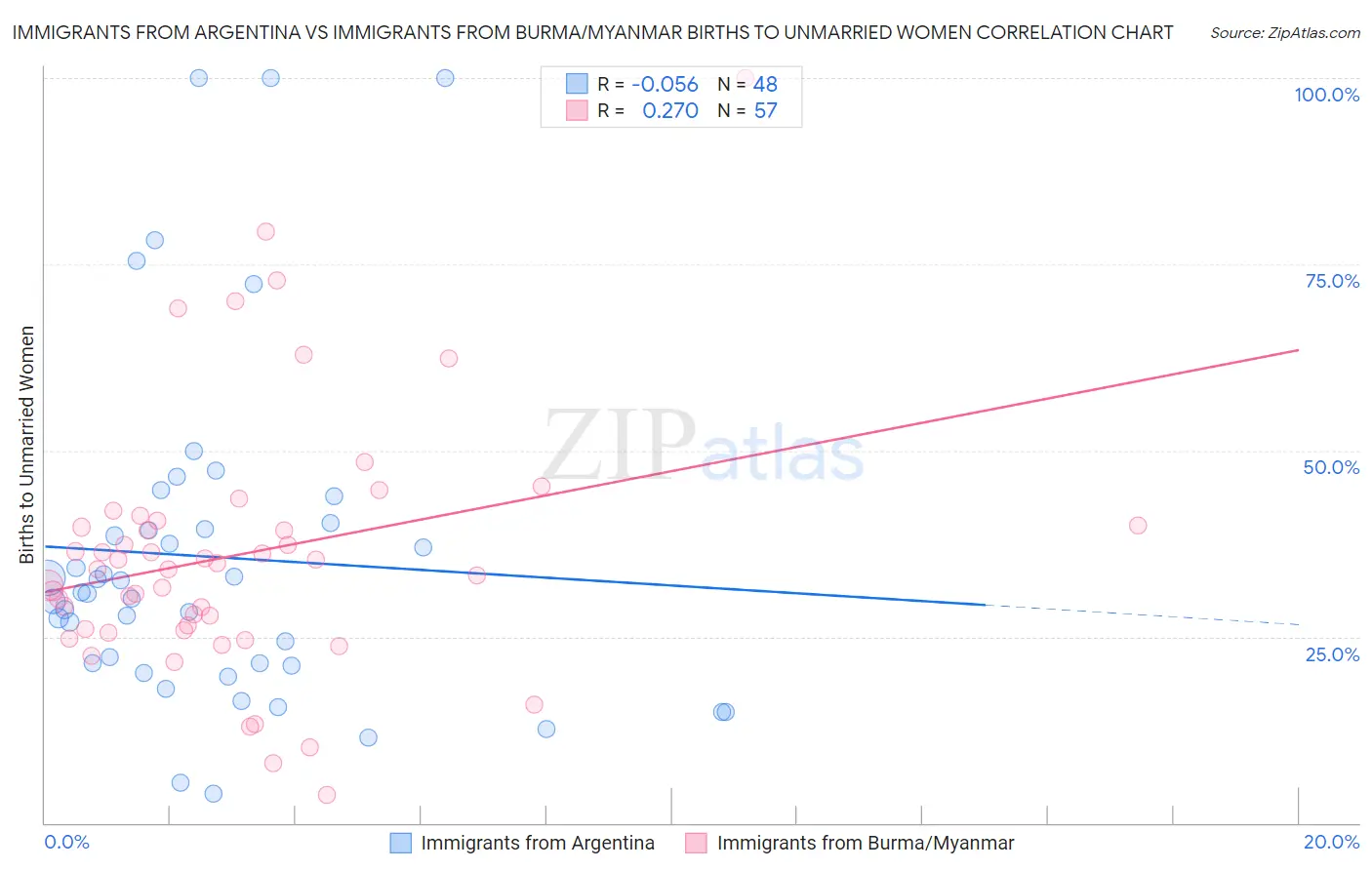 Immigrants from Argentina vs Immigrants from Burma/Myanmar Births to Unmarried Women