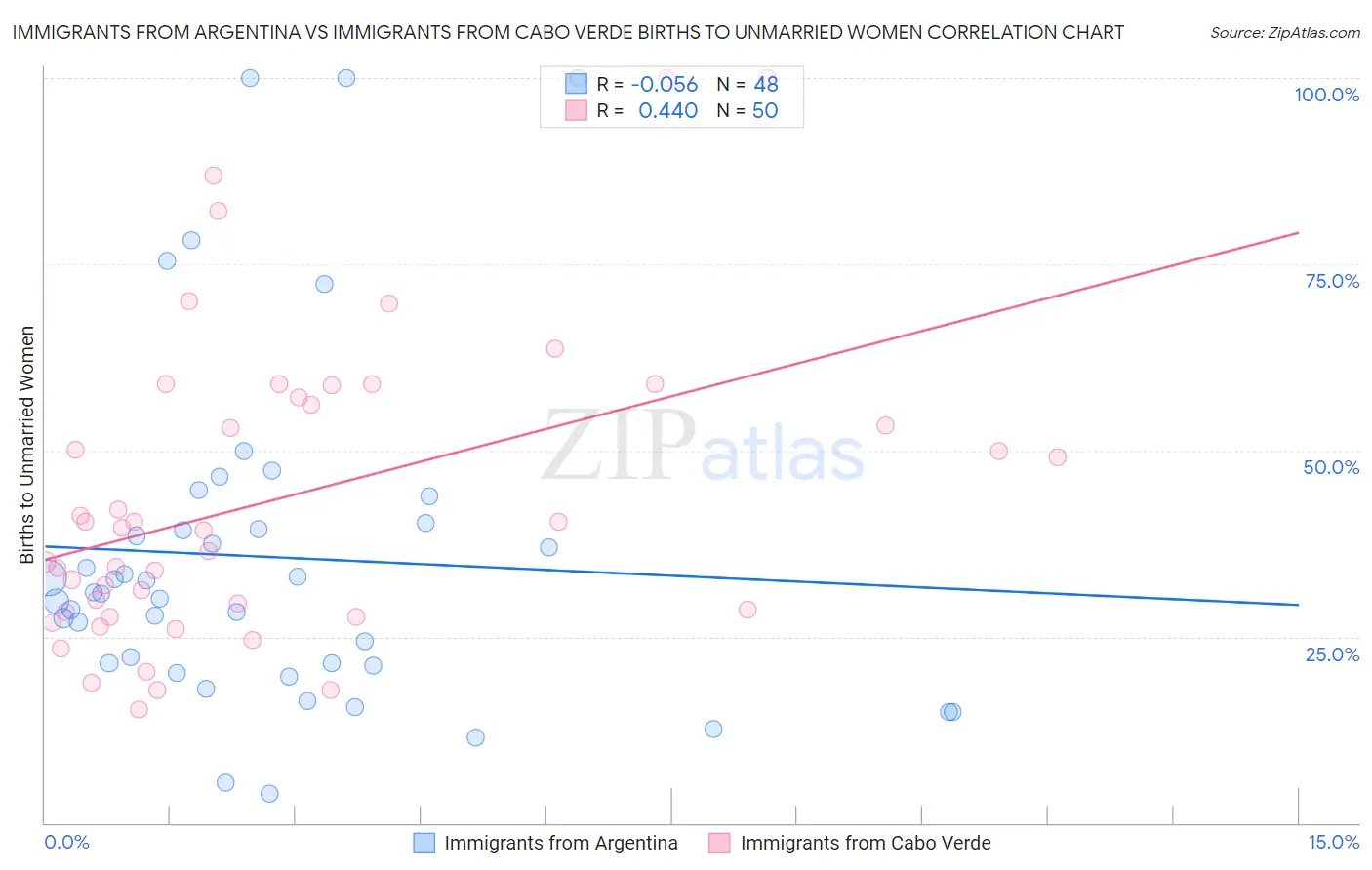 Immigrants from Argentina vs Immigrants from Cabo Verde Births to Unmarried Women