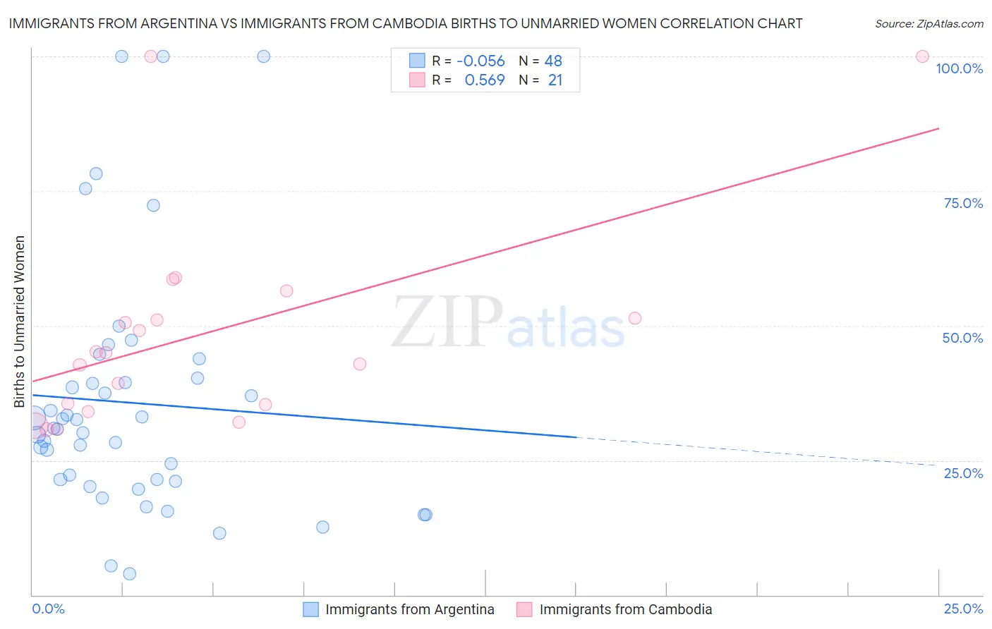 Immigrants from Argentina vs Immigrants from Cambodia Births to Unmarried Women