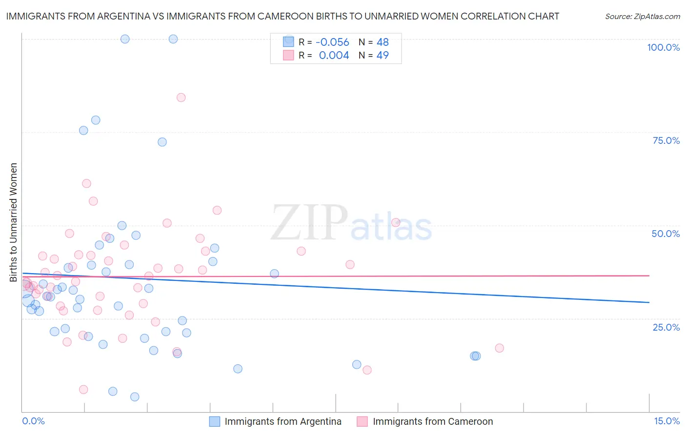 Immigrants from Argentina vs Immigrants from Cameroon Births to Unmarried Women
