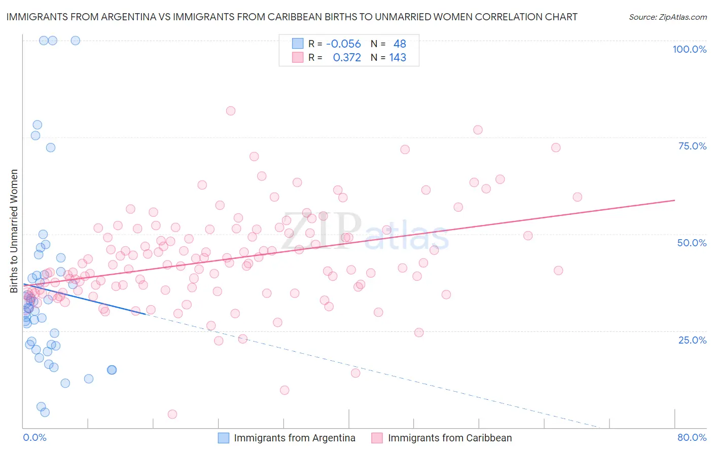 Immigrants from Argentina vs Immigrants from Caribbean Births to Unmarried Women