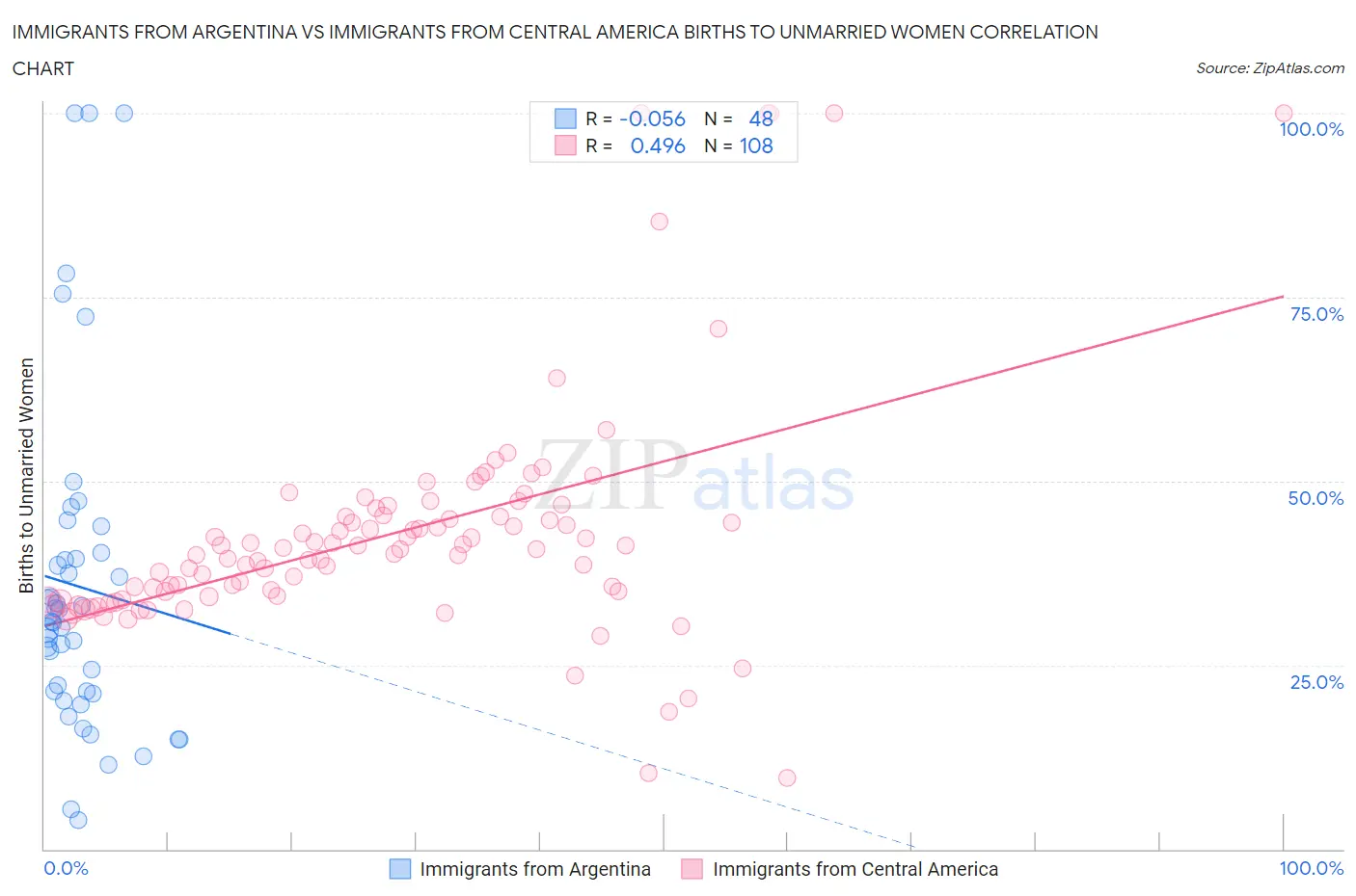 Immigrants from Argentina vs Immigrants from Central America Births to Unmarried Women