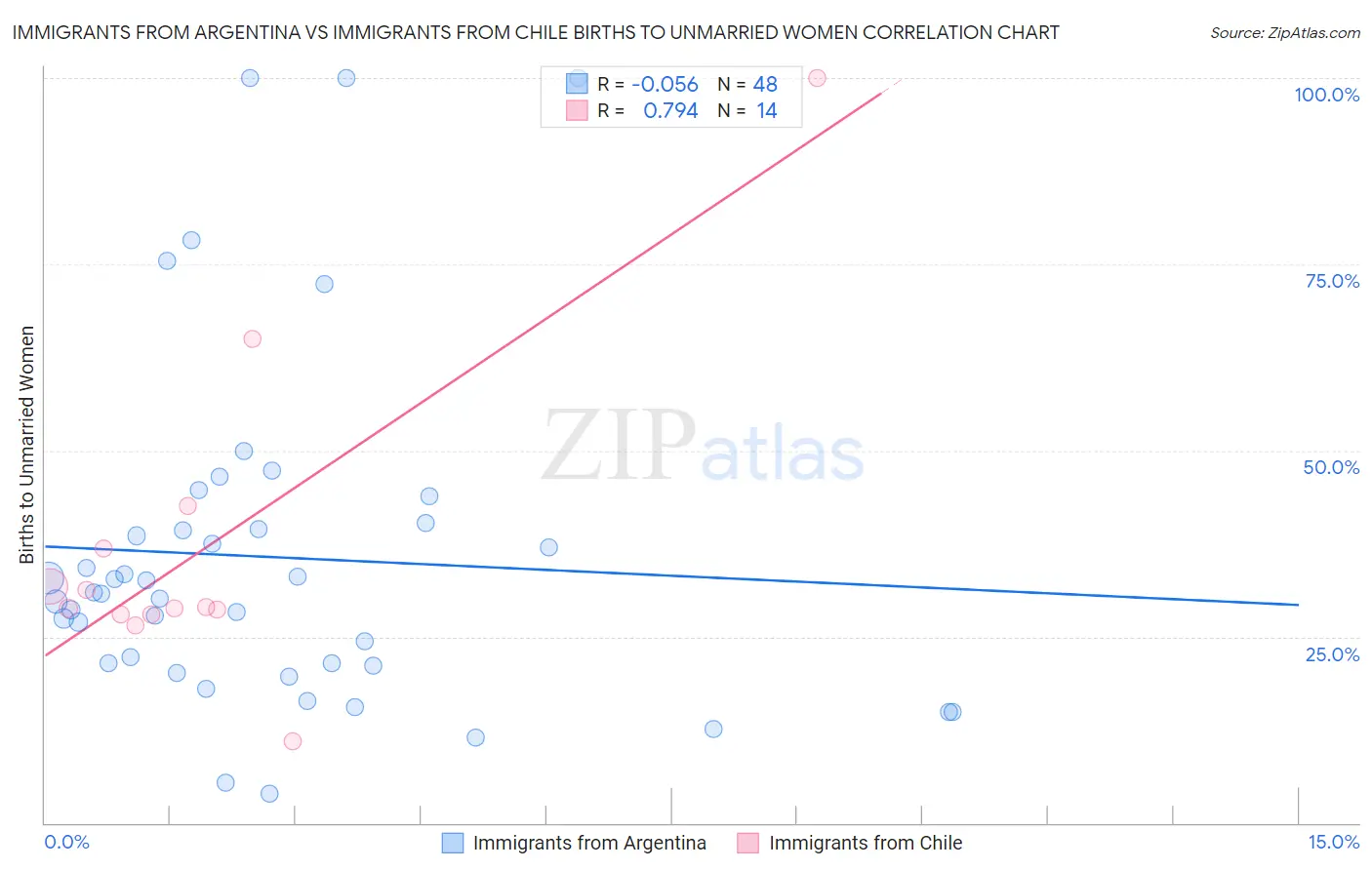 Immigrants from Argentina vs Immigrants from Chile Births to Unmarried Women