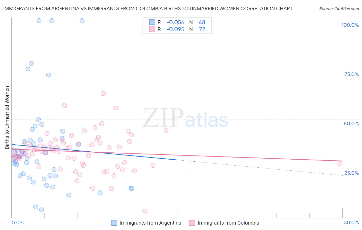 Immigrants from Argentina vs Immigrants from Colombia Births to Unmarried Women