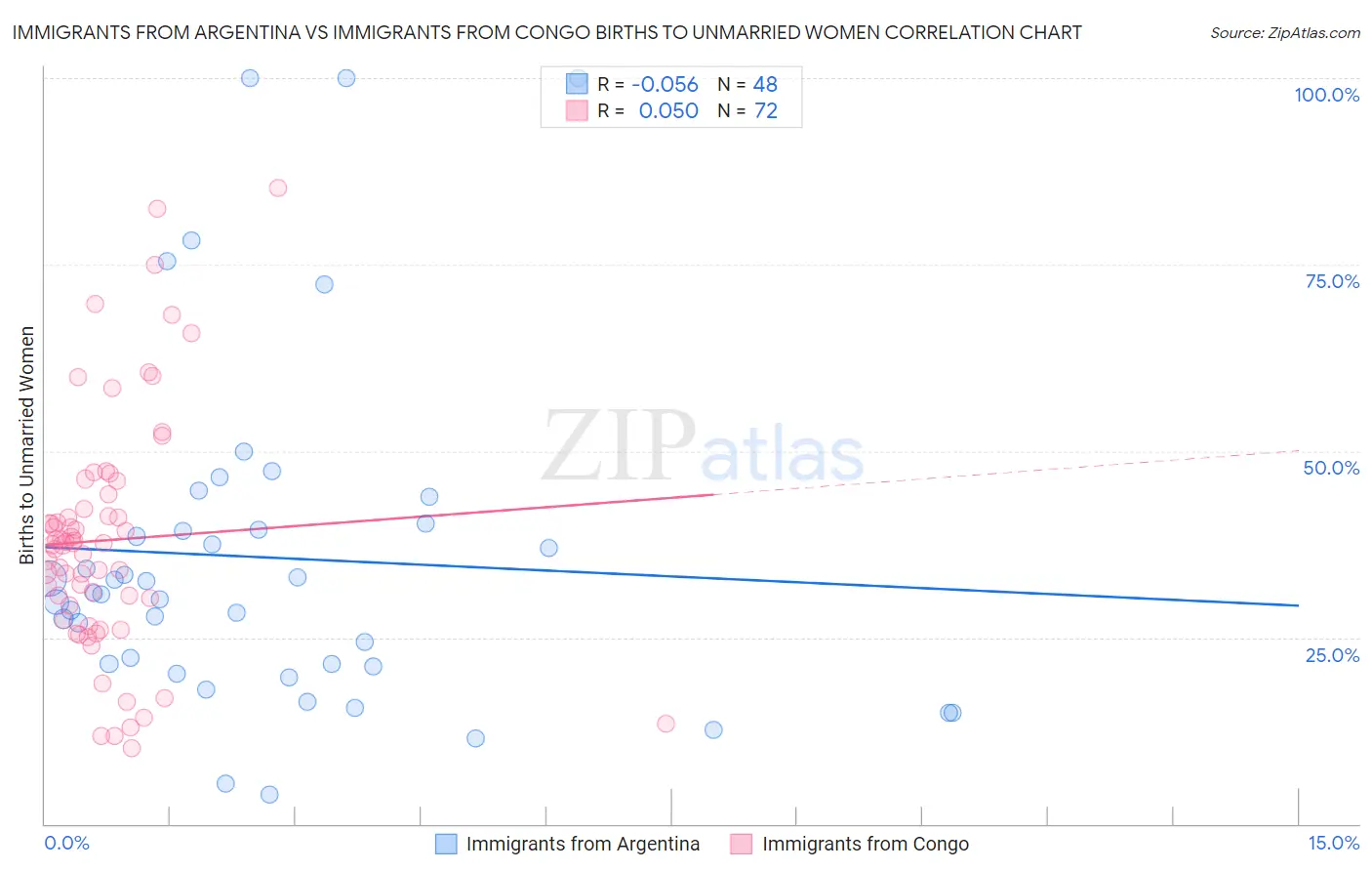 Immigrants from Argentina vs Immigrants from Congo Births to Unmarried Women