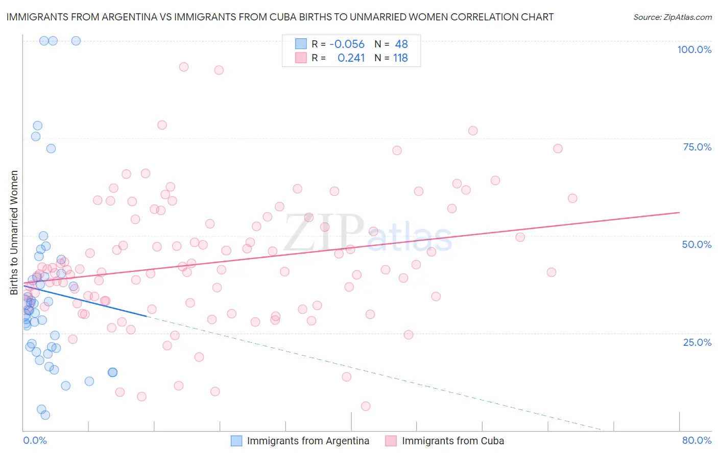 Immigrants from Argentina vs Immigrants from Cuba Births to Unmarried Women