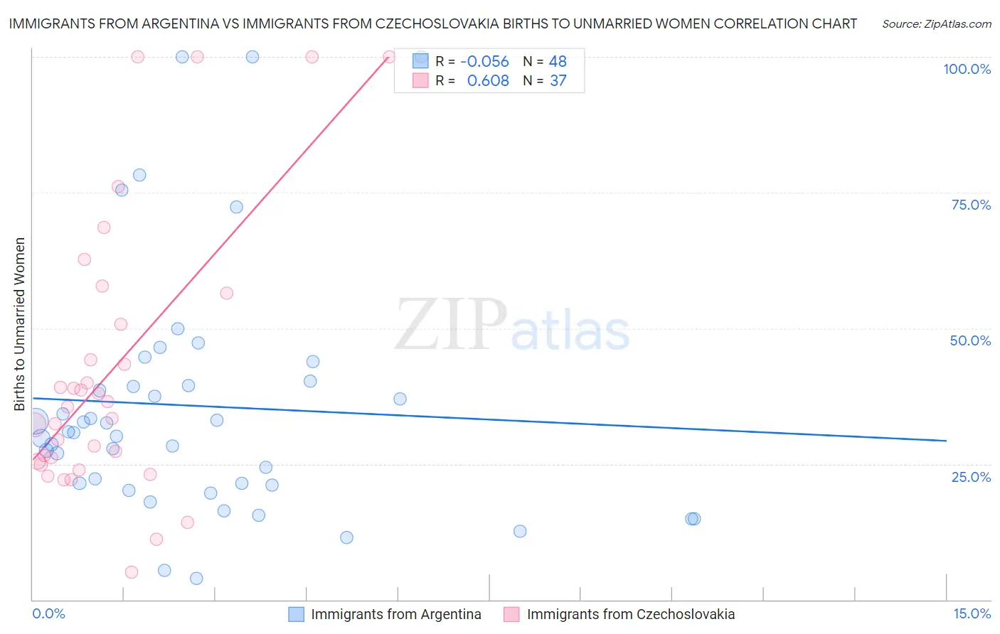 Immigrants from Argentina vs Immigrants from Czechoslovakia Births to Unmarried Women
