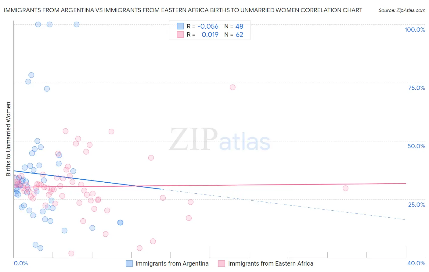 Immigrants from Argentina vs Immigrants from Eastern Africa Births to Unmarried Women