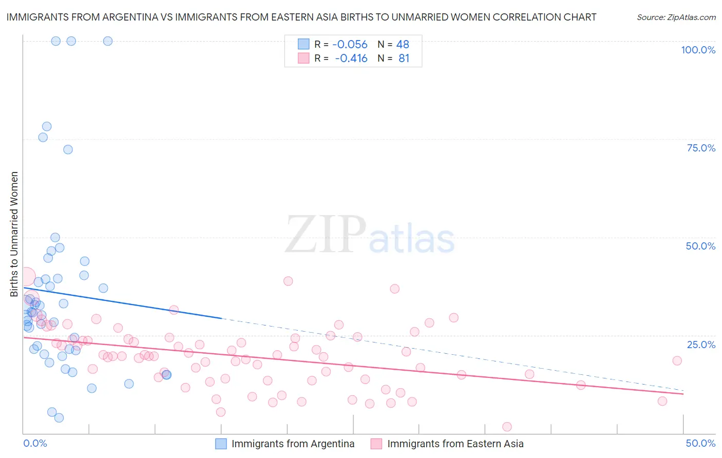 Immigrants from Argentina vs Immigrants from Eastern Asia Births to Unmarried Women