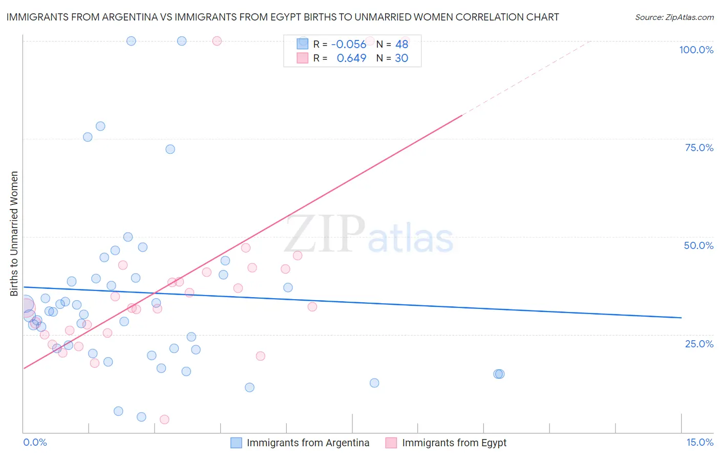 Immigrants from Argentina vs Immigrants from Egypt Births to Unmarried Women