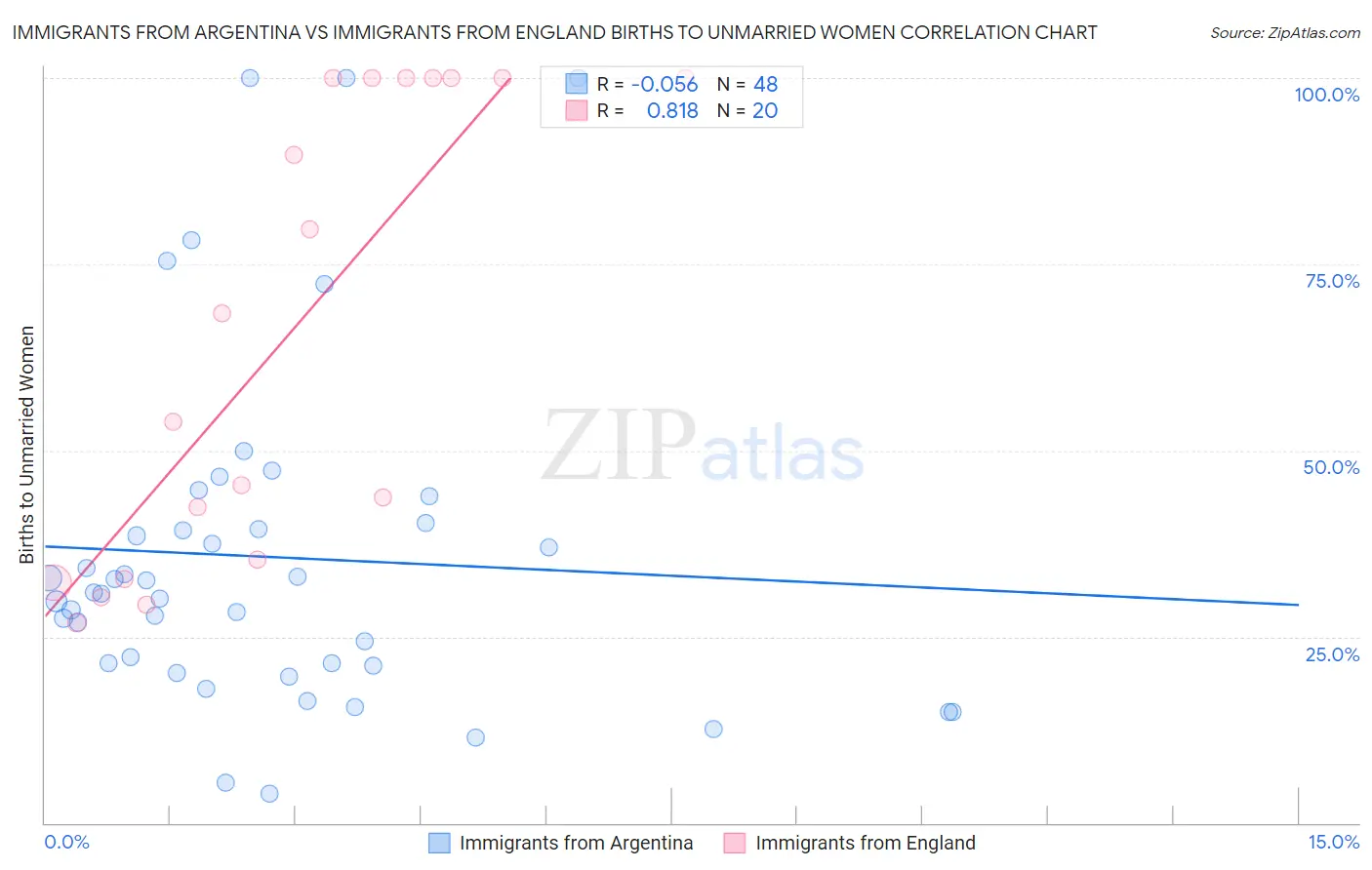 Immigrants from Argentina vs Immigrants from England Births to Unmarried Women