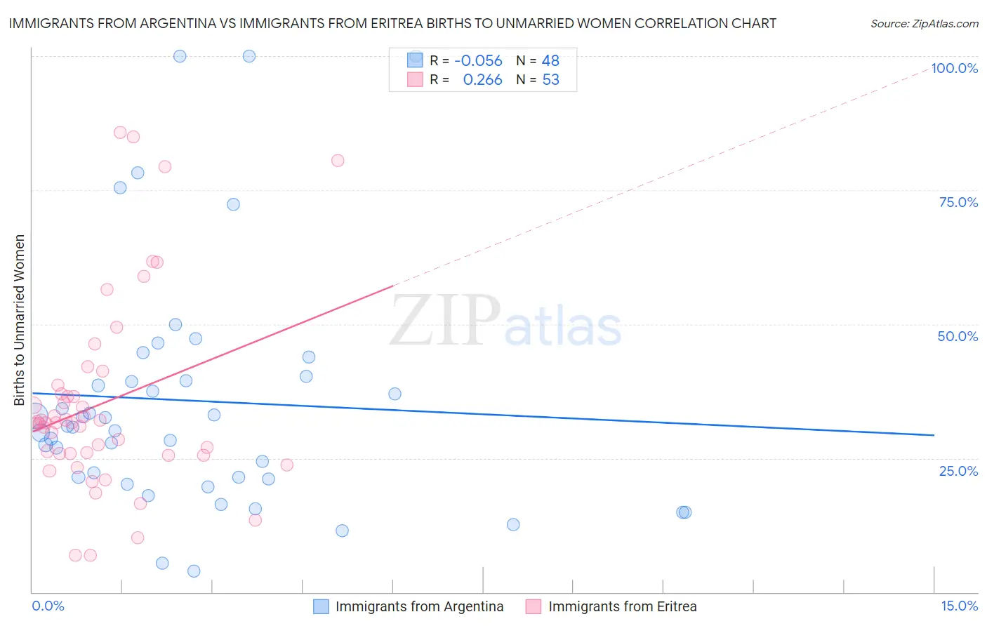 Immigrants from Argentina vs Immigrants from Eritrea Births to Unmarried Women