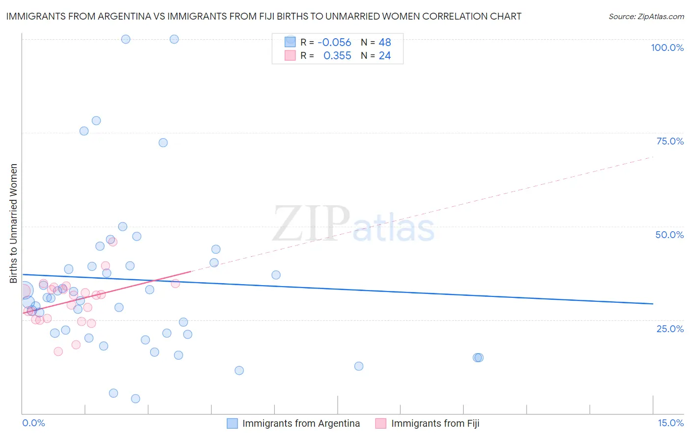 Immigrants from Argentina vs Immigrants from Fiji Births to Unmarried Women