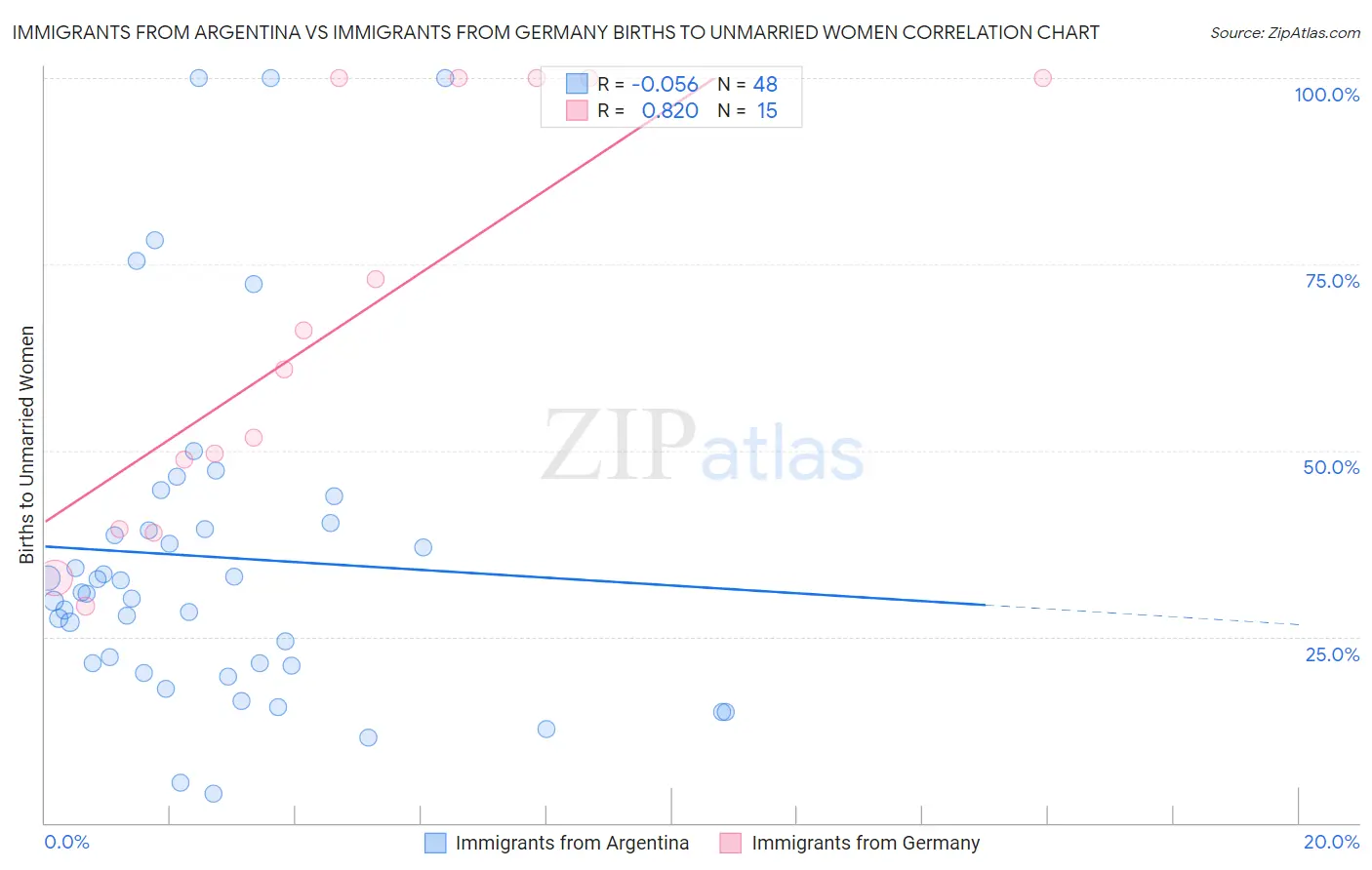 Immigrants from Argentina vs Immigrants from Germany Births to Unmarried Women