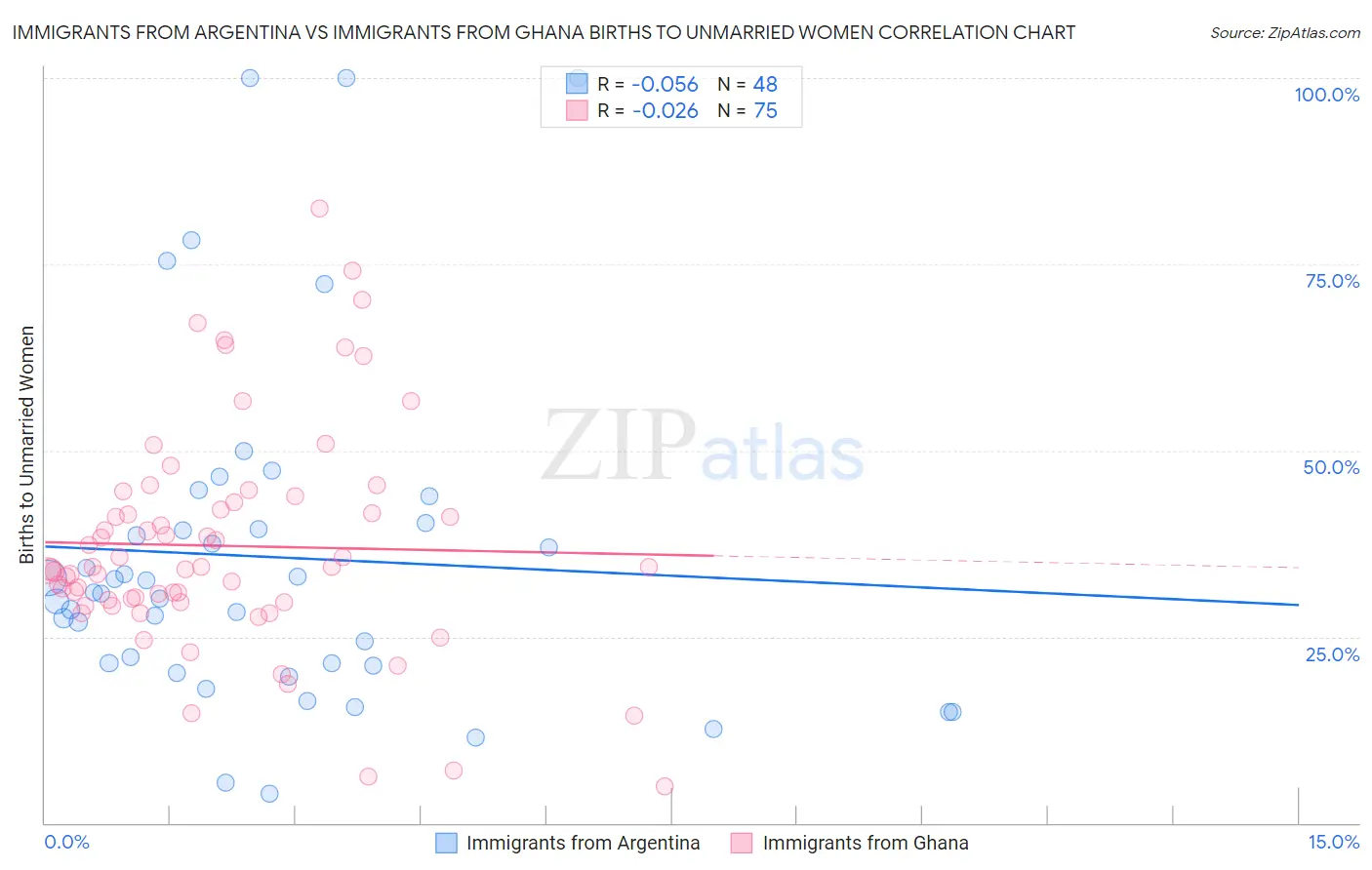 Immigrants from Argentina vs Immigrants from Ghana Births to Unmarried Women