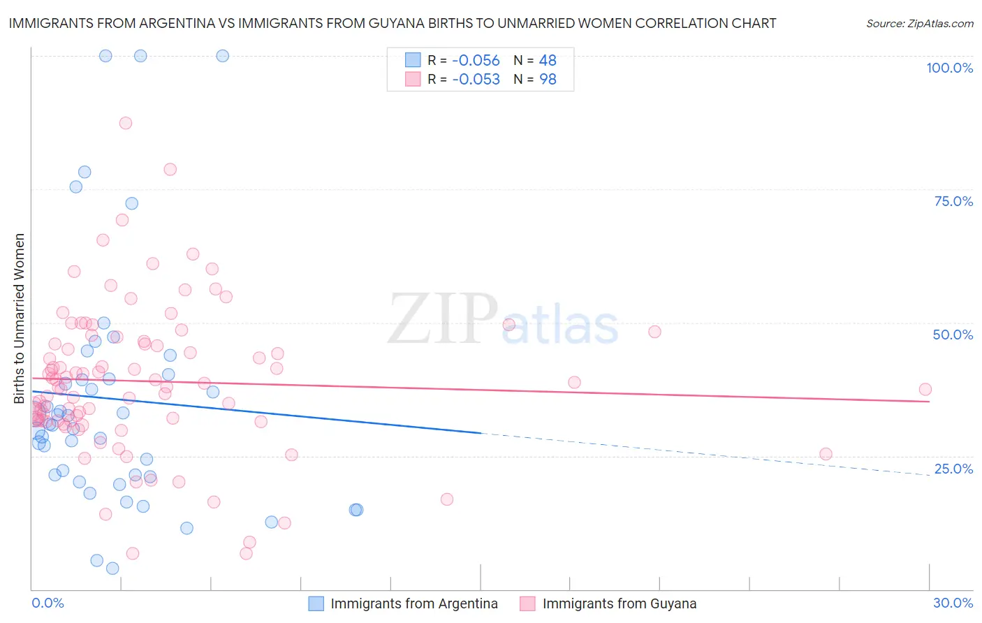 Immigrants from Argentina vs Immigrants from Guyana Births to Unmarried Women
