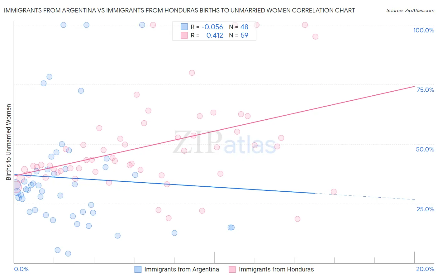 Immigrants from Argentina vs Immigrants from Honduras Births to Unmarried Women