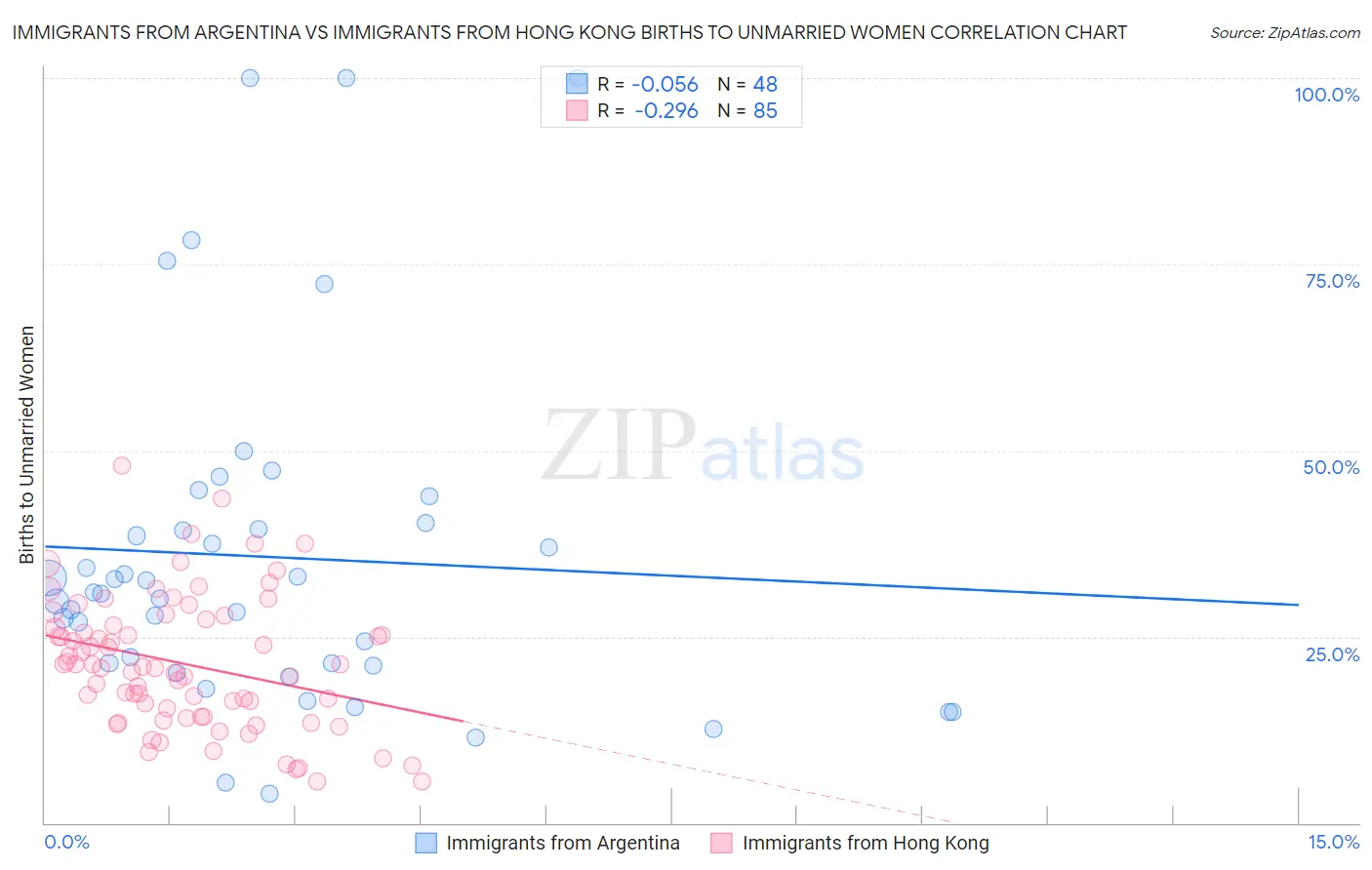 Immigrants from Argentina vs Immigrants from Hong Kong Births to Unmarried Women