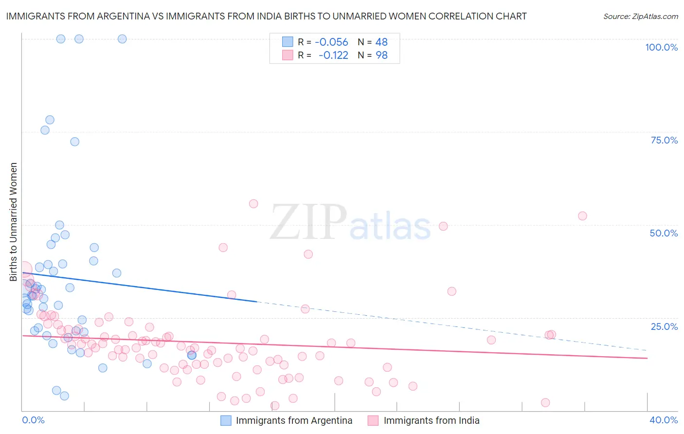 Immigrants from Argentina vs Immigrants from India Births to Unmarried Women