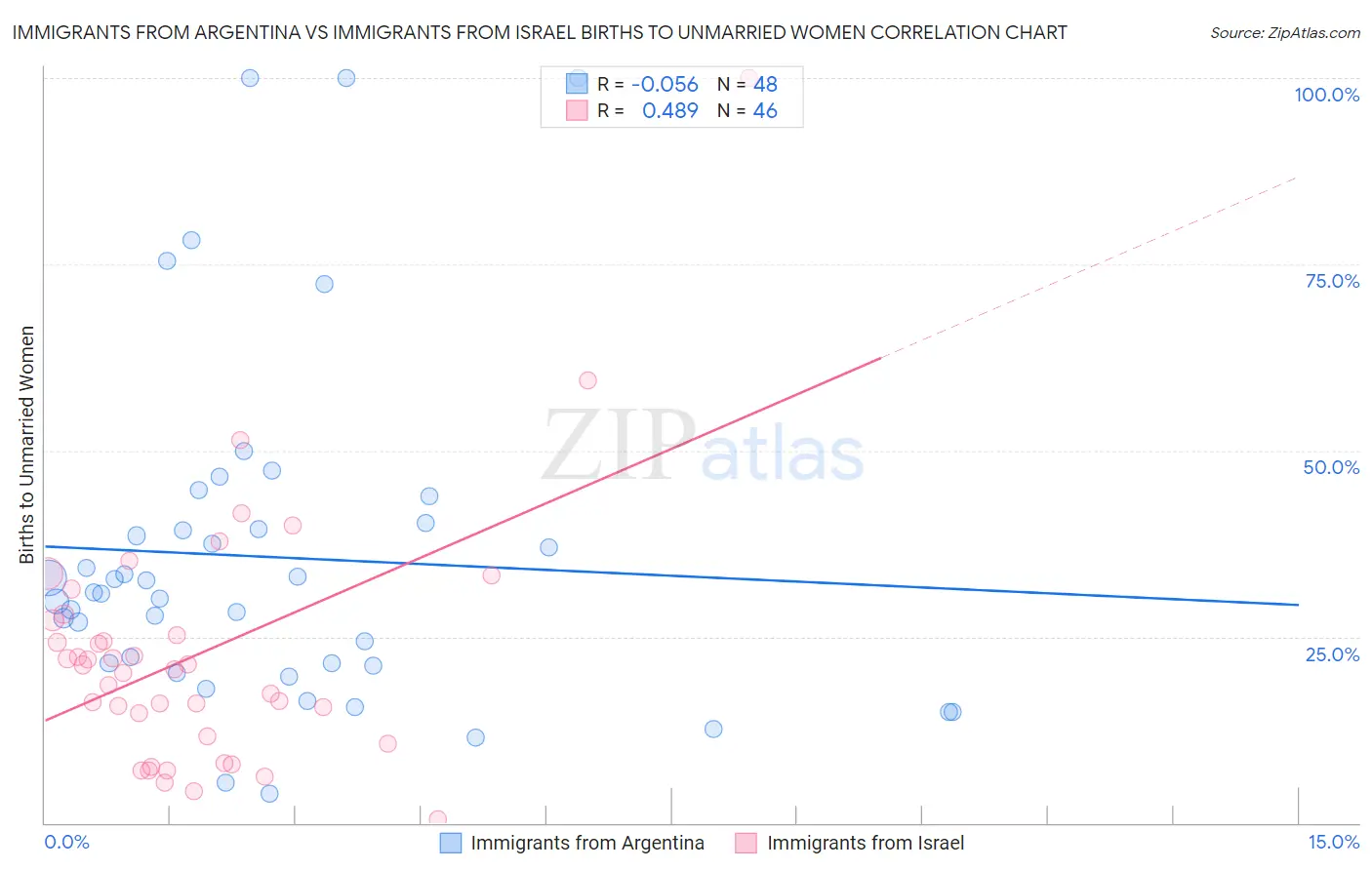 Immigrants from Argentina vs Immigrants from Israel Births to Unmarried Women
