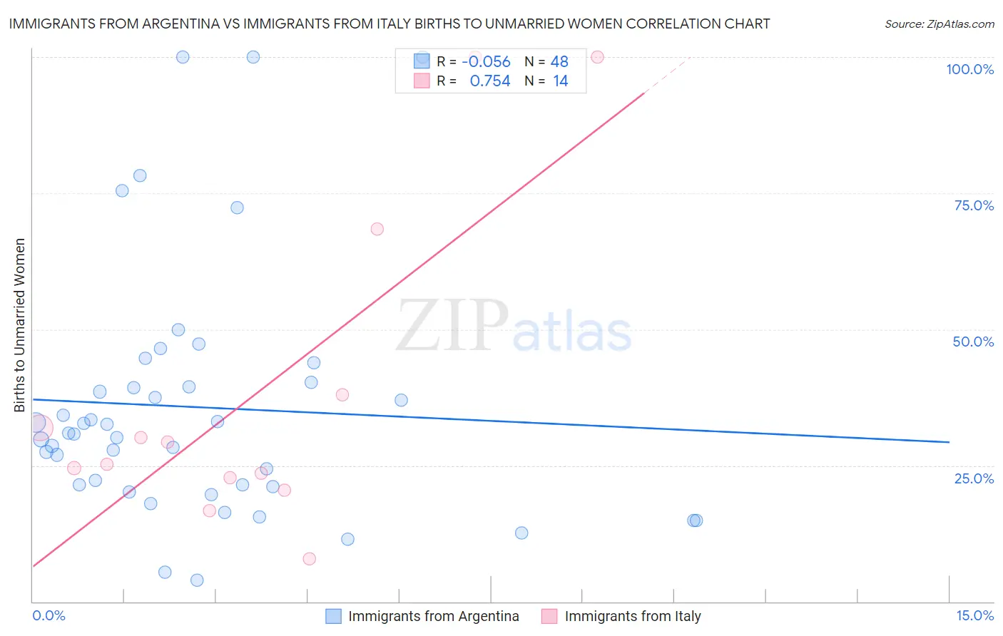 Immigrants from Argentina vs Immigrants from Italy Births to Unmarried Women
