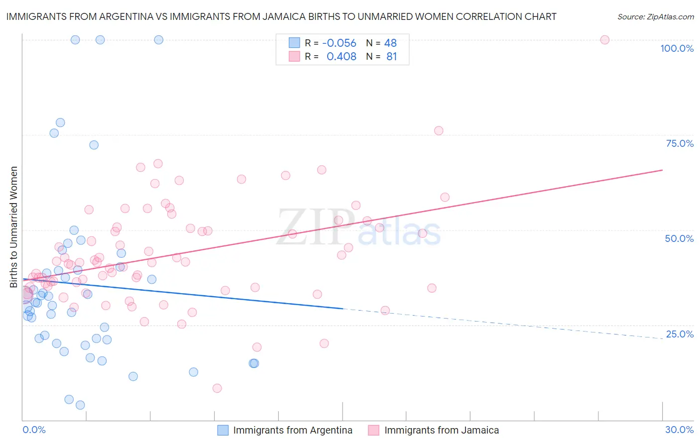 Immigrants from Argentina vs Immigrants from Jamaica Births to Unmarried Women