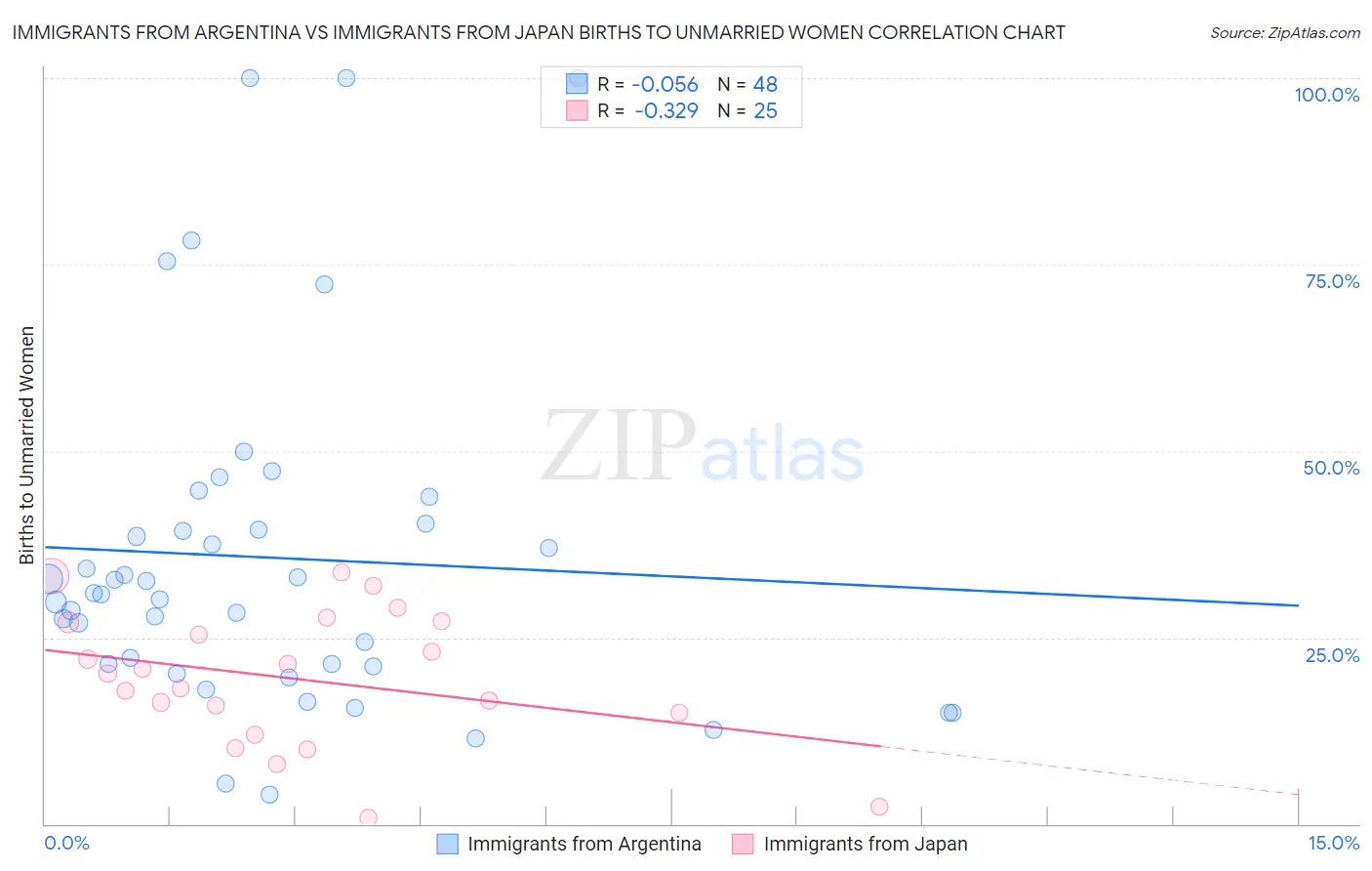 Immigrants from Argentina vs Immigrants from Japan Births to Unmarried Women