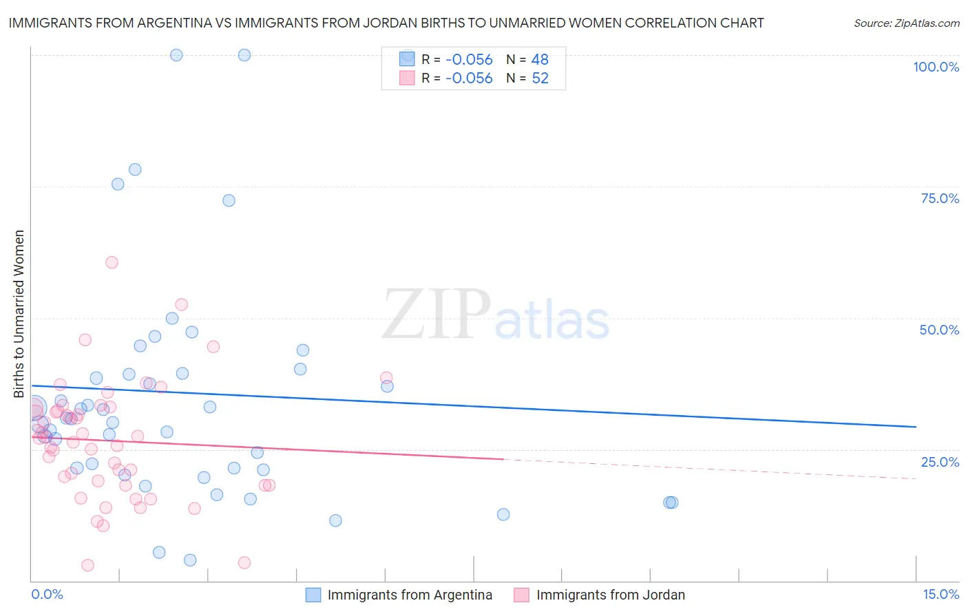 Immigrants from Argentina vs Immigrants from Jordan Births to Unmarried Women