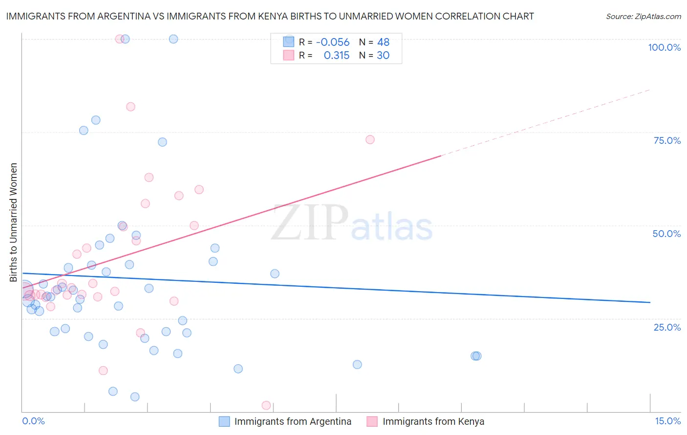 Immigrants from Argentina vs Immigrants from Kenya Births to Unmarried Women
