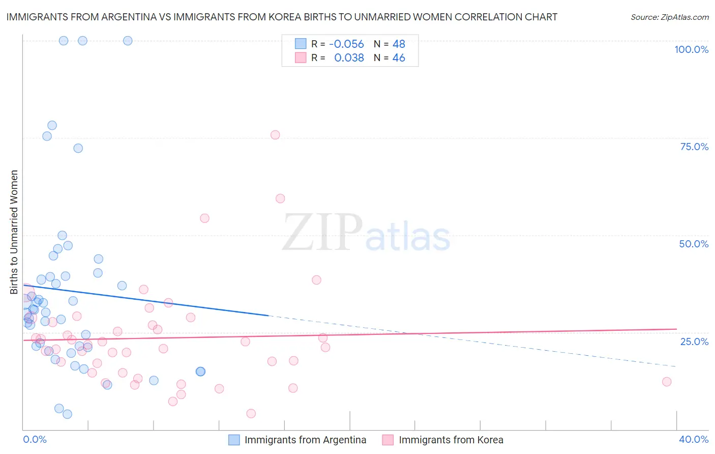 Immigrants from Argentina vs Immigrants from Korea Births to Unmarried Women