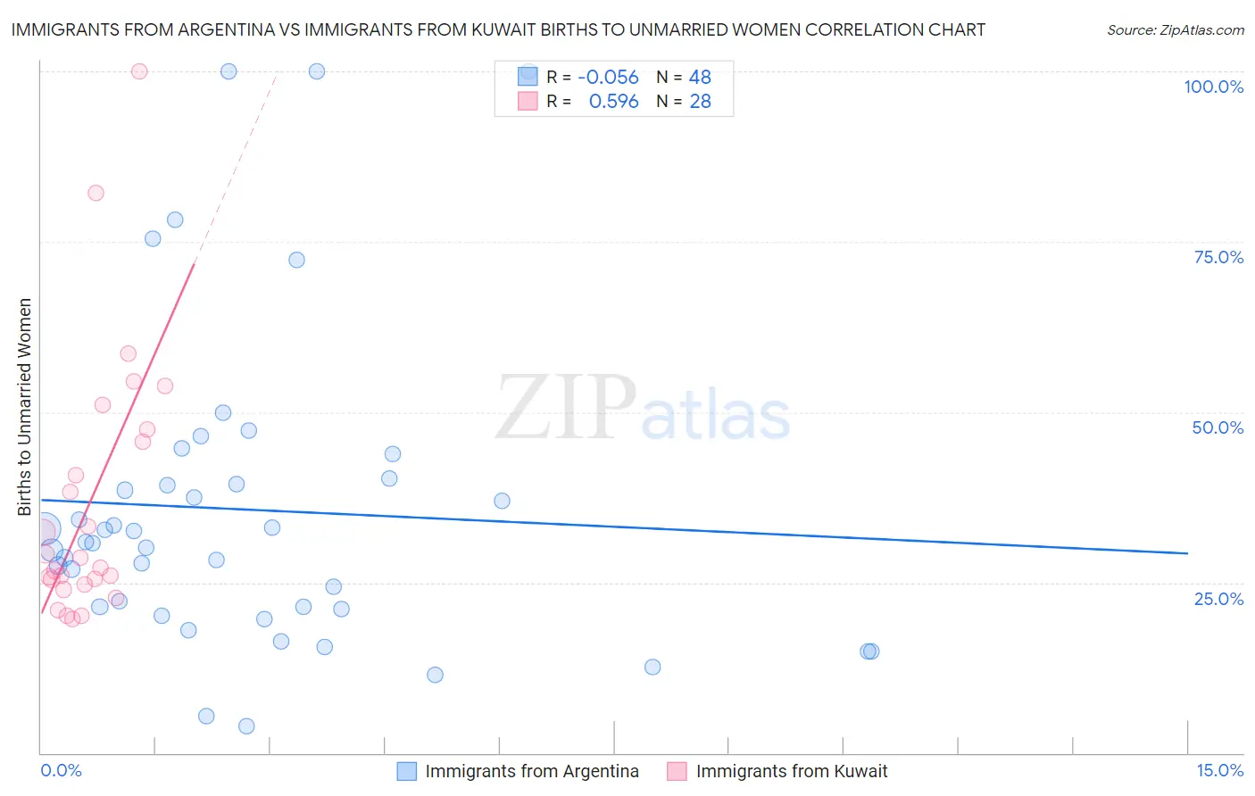 Immigrants from Argentina vs Immigrants from Kuwait Births to Unmarried Women