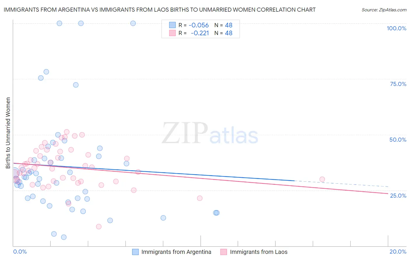 Immigrants from Argentina vs Immigrants from Laos Births to Unmarried Women