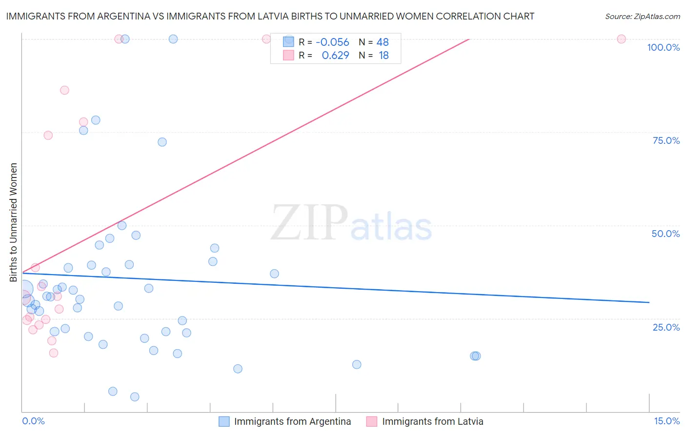 Immigrants from Argentina vs Immigrants from Latvia Births to Unmarried Women
