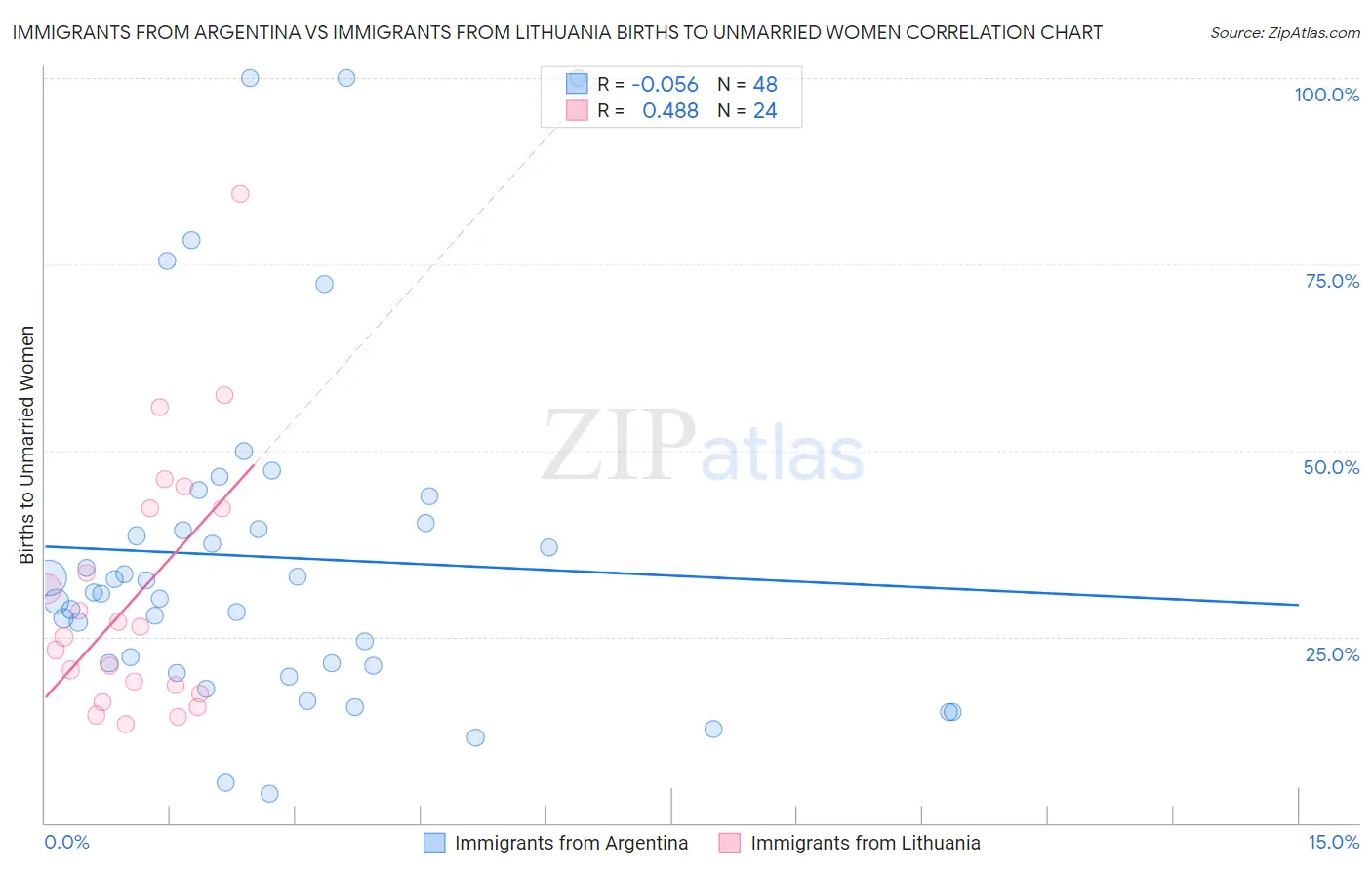 Immigrants from Argentina vs Immigrants from Lithuania Births to Unmarried Women