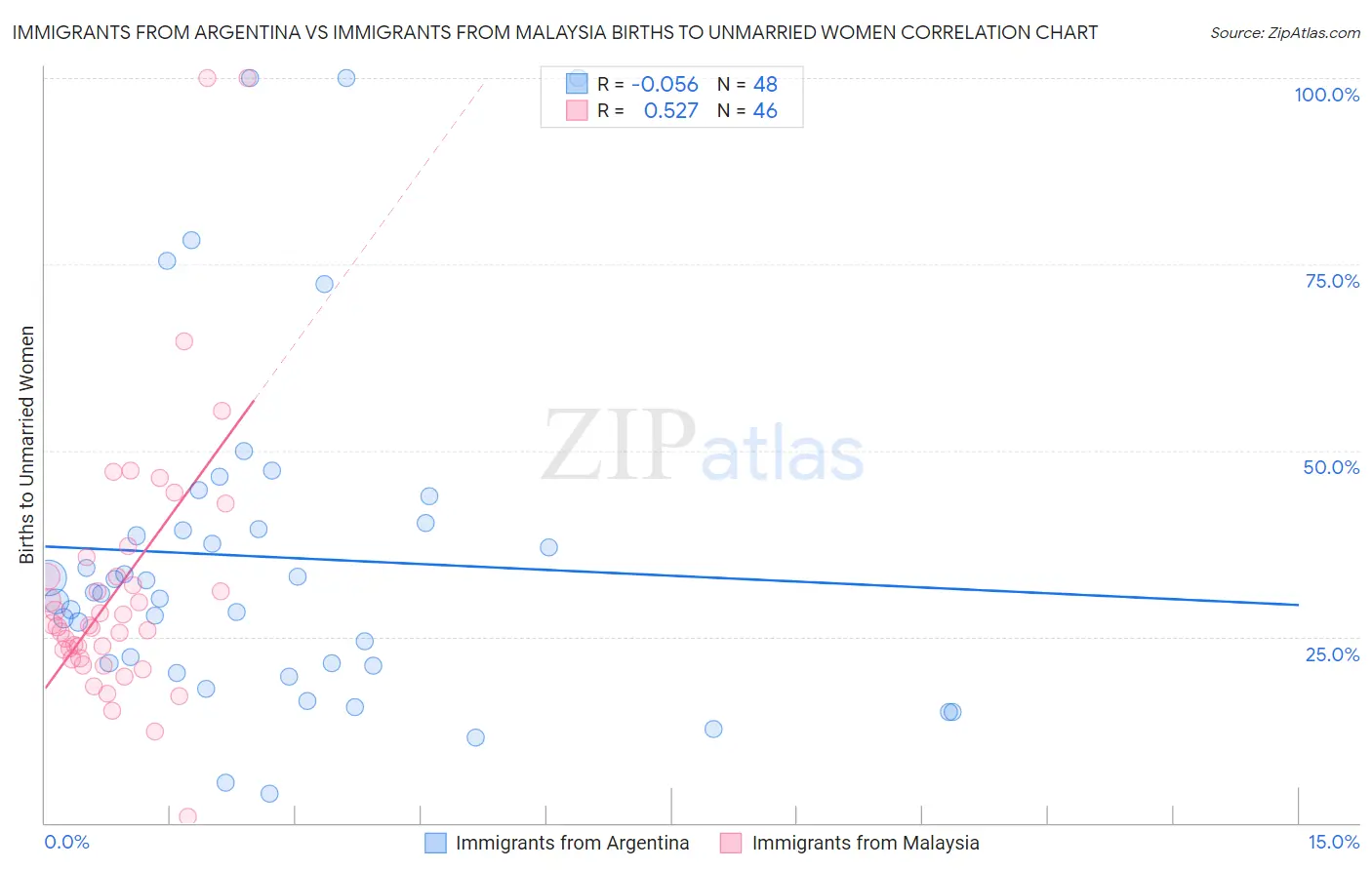 Immigrants from Argentina vs Immigrants from Malaysia Births to Unmarried Women