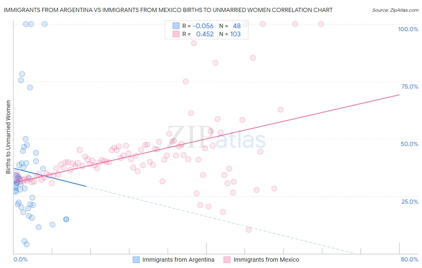 Immigrants from Argentina vs Immigrants from Mexico Births to Unmarried Women