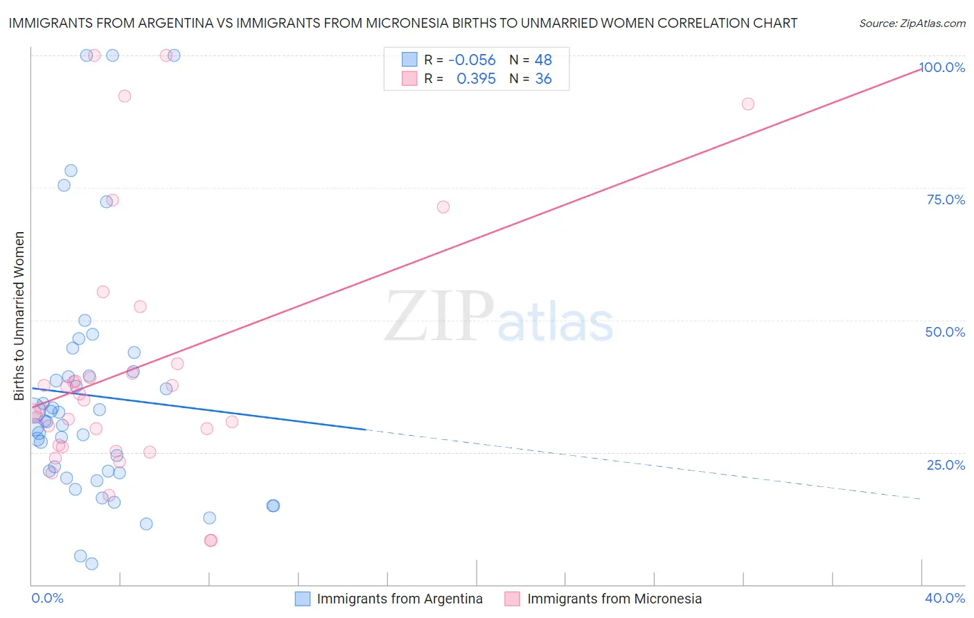 Immigrants from Argentina vs Immigrants from Micronesia Births to Unmarried Women
