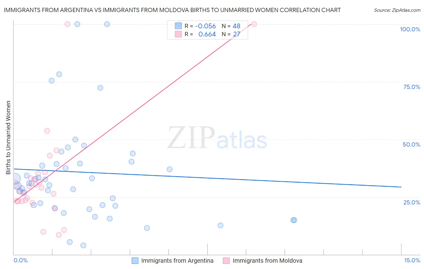 Immigrants from Argentina vs Immigrants from Moldova Births to Unmarried Women