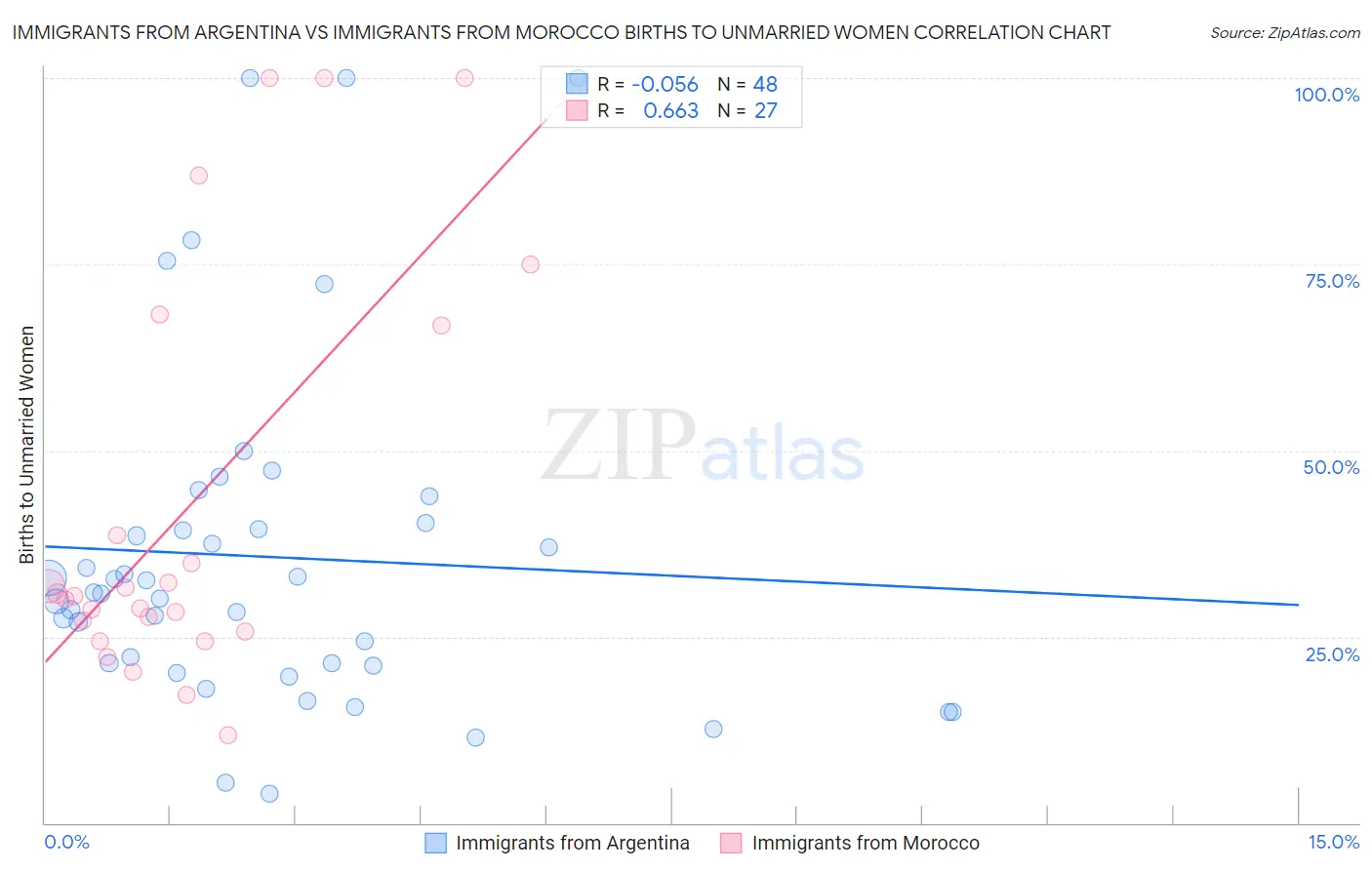 Immigrants from Argentina vs Immigrants from Morocco Births to Unmarried Women