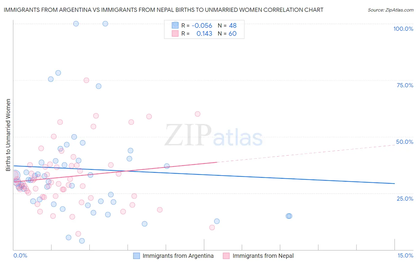 Immigrants from Argentina vs Immigrants from Nepal Births to Unmarried Women