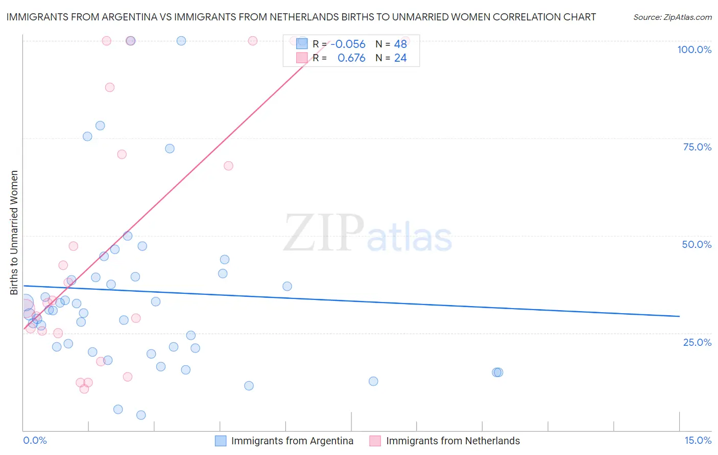 Immigrants from Argentina vs Immigrants from Netherlands Births to Unmarried Women
