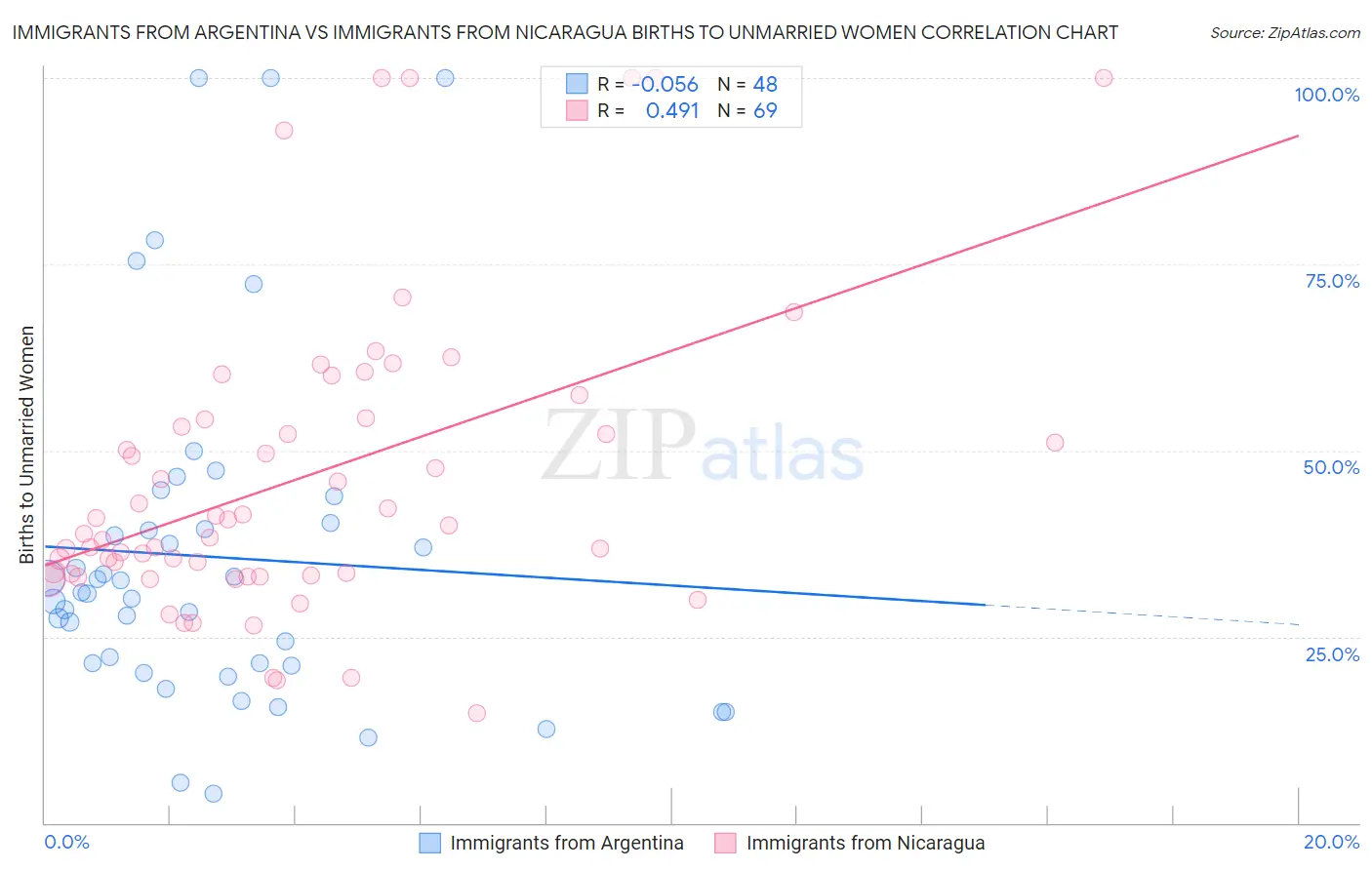 Immigrants from Argentina vs Immigrants from Nicaragua Births to Unmarried Women