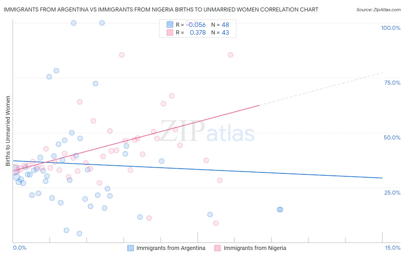 Immigrants from Argentina vs Immigrants from Nigeria Births to Unmarried Women