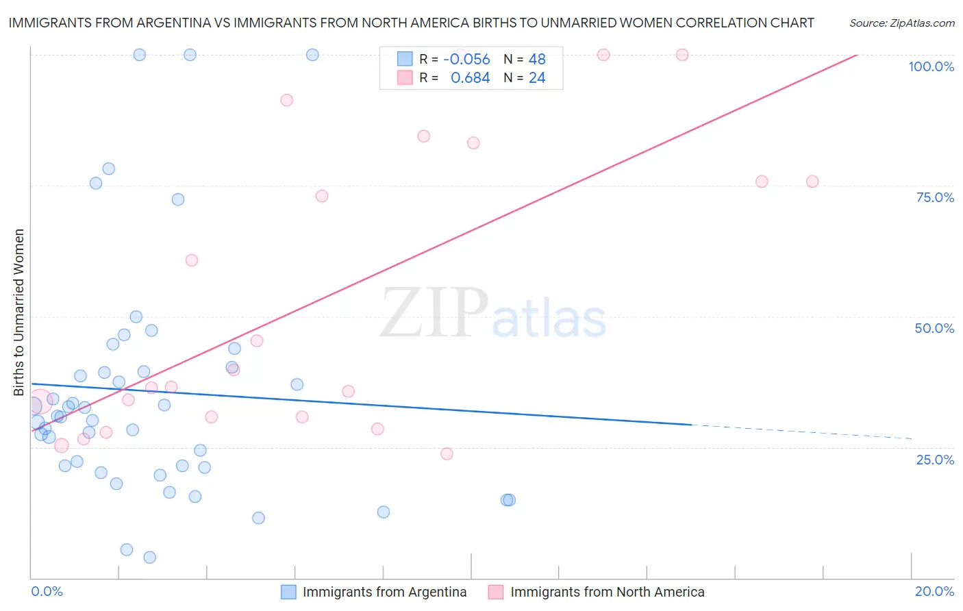 Immigrants from Argentina vs Immigrants from North America Births to Unmarried Women
