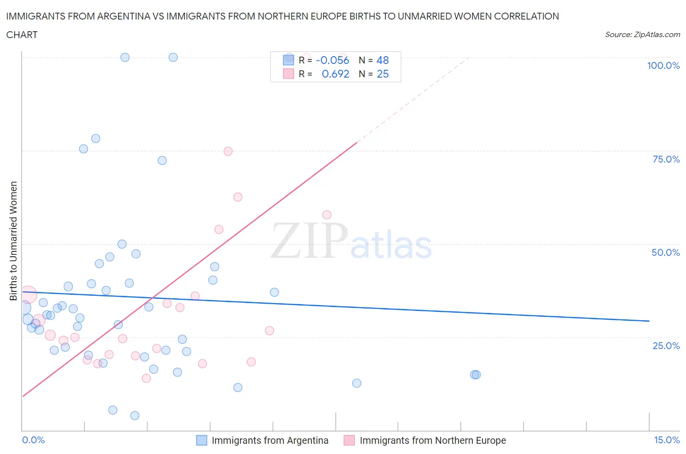 Immigrants from Argentina vs Immigrants from Northern Europe Births to Unmarried Women