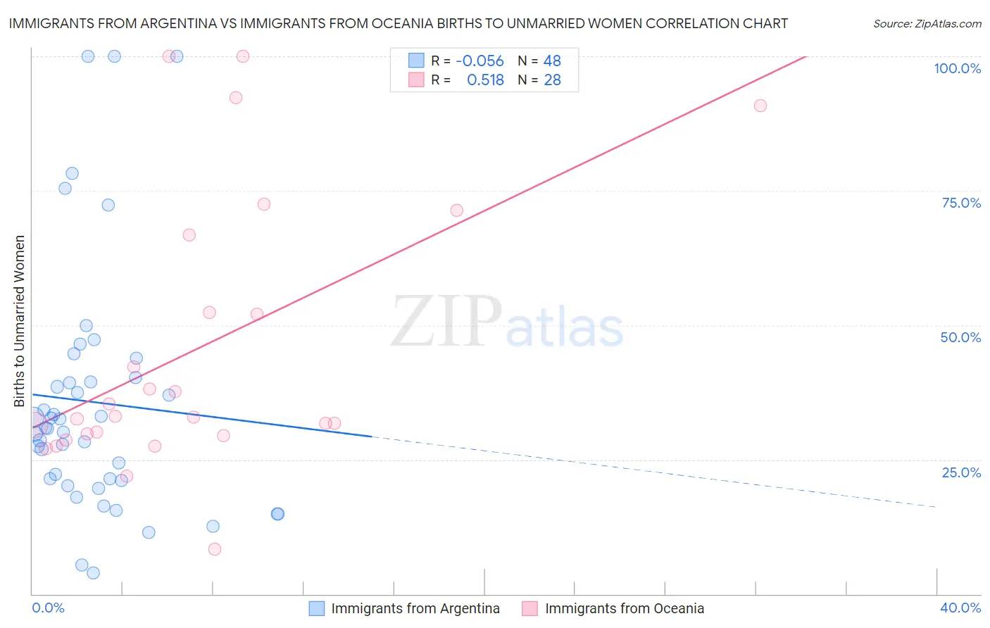 Immigrants from Argentina vs Immigrants from Oceania Births to Unmarried Women
